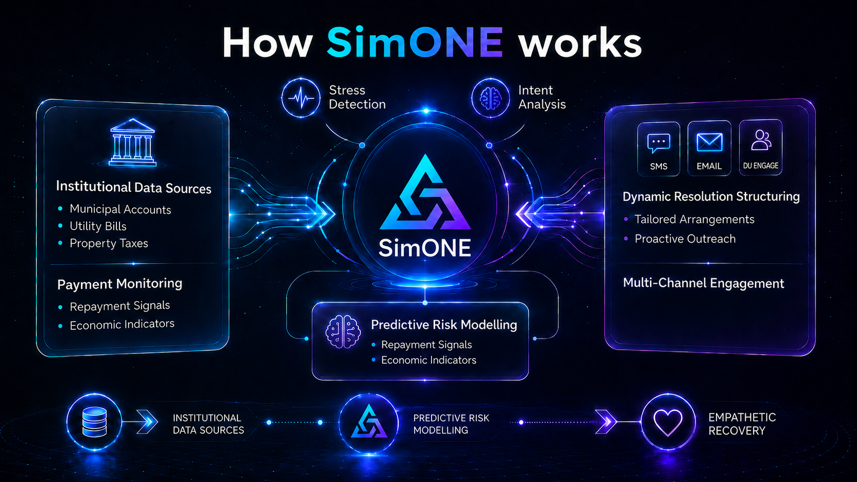 SimONE AI debt collection workflow diagram — pre-delinquency detection through to payment resolution