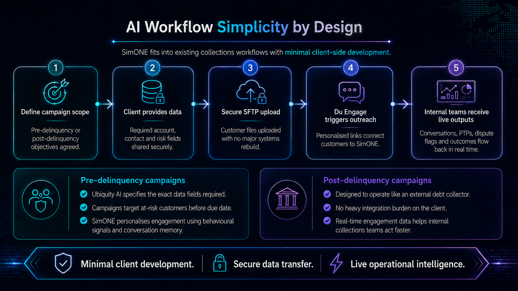 SimONE AI workflow simplicity diagram — how the platform integrates with existing government billing systems
