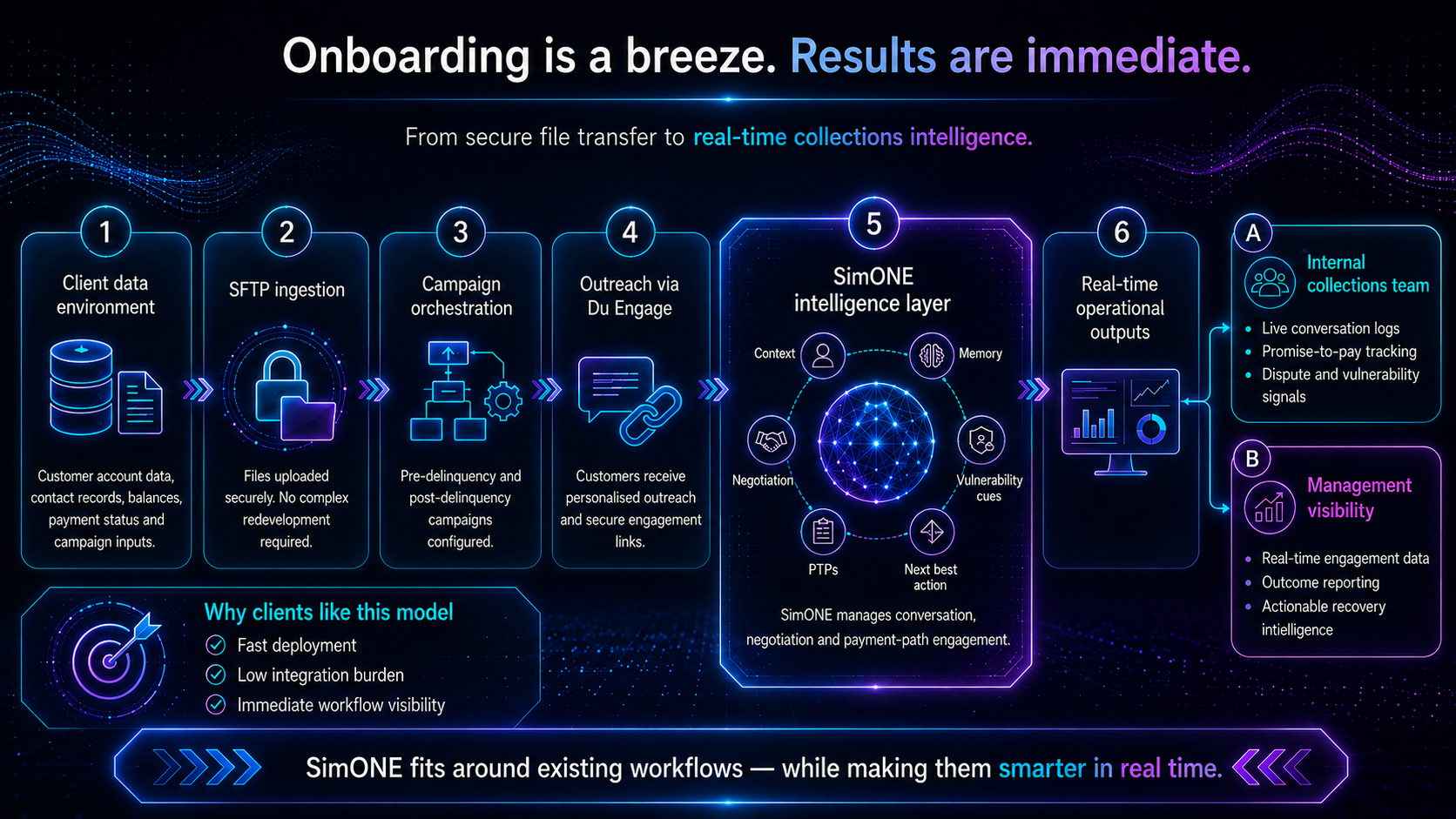 SimONE onboarding process — fast deployment for municipalities and government departments